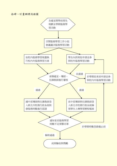計畫辦理流程圖